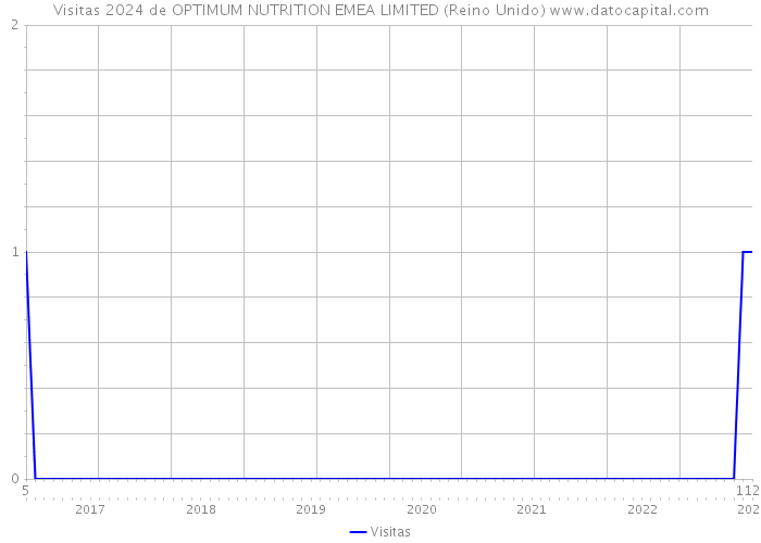 Visitas 2024 de OPTIMUM NUTRITION EMEA LIMITED (Reino Unido) 