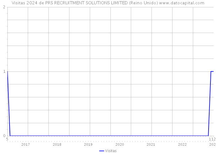 Visitas 2024 de PRS RECRUITMENT SOLUTIONS LIMITED (Reino Unido) 