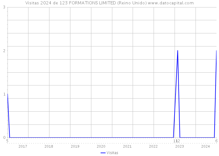 Visitas 2024 de 123 FORMATIONS LIMITED (Reino Unido) 