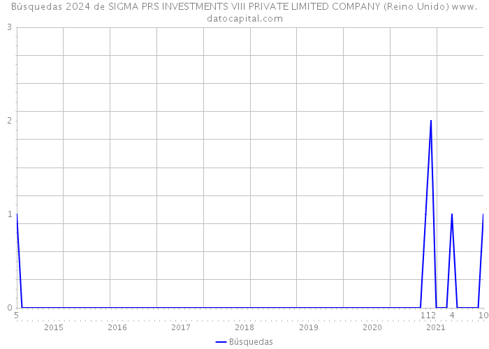 Búsquedas 2024 de SIGMA PRS INVESTMENTS VIII PRIVATE LIMITED COMPANY (Reino Unido) 