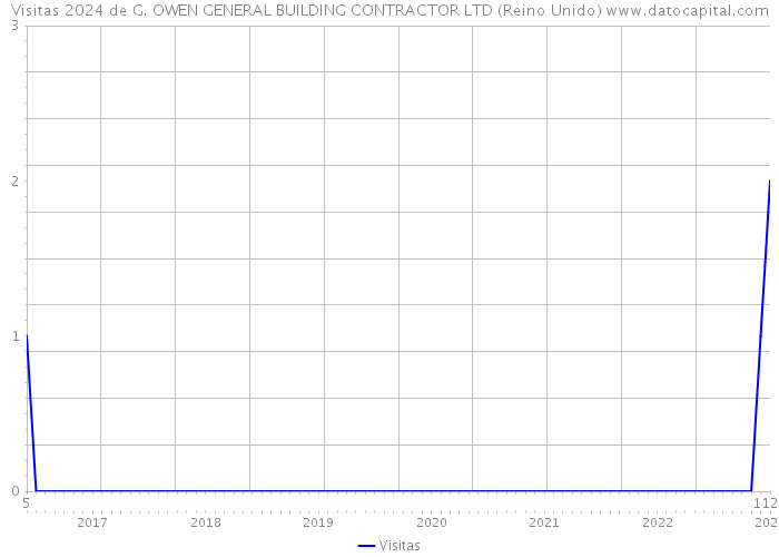 Visitas 2024 de G. OWEN GENERAL BUILDING CONTRACTOR LTD (Reino Unido) 