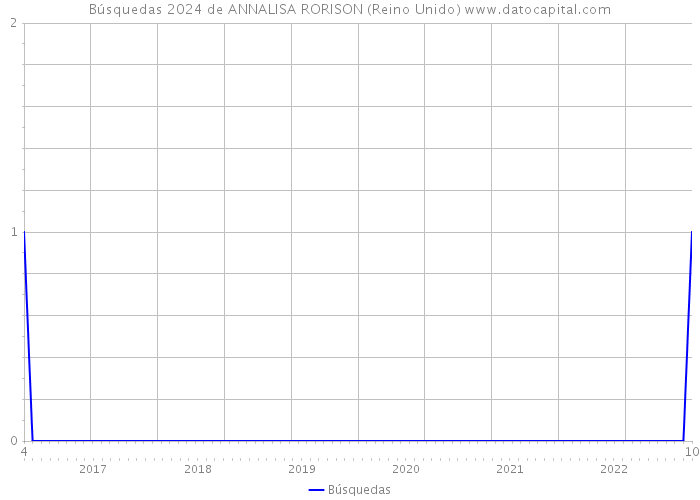 Búsquedas 2024 de ANNALISA RORISON (Reino Unido) 