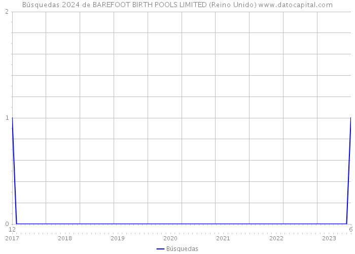 Búsquedas 2024 de BAREFOOT BIRTH POOLS LIMITED (Reino Unido) 