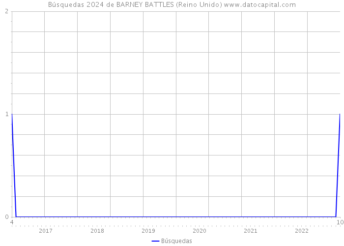 Búsquedas 2024 de BARNEY BATTLES (Reino Unido) 