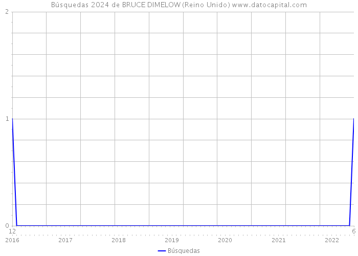 Búsquedas 2024 de BRUCE DIMELOW (Reino Unido) 