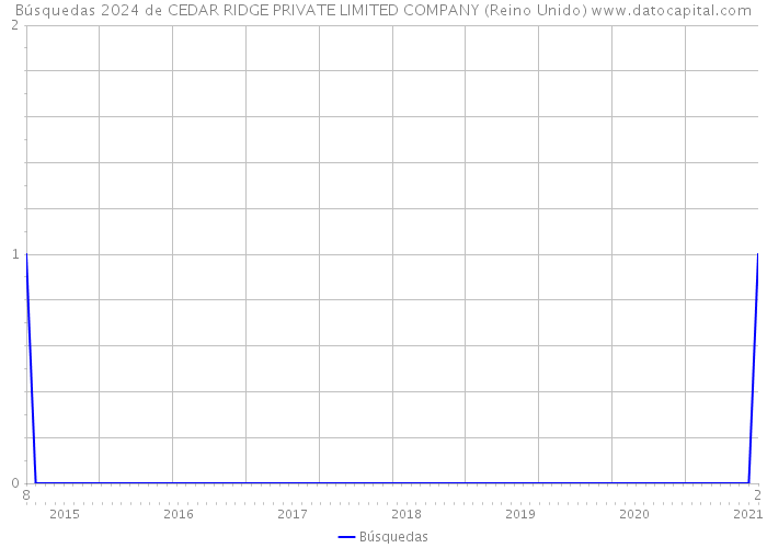 Búsquedas 2024 de CEDAR RIDGE PRIVATE LIMITED COMPANY (Reino Unido) 