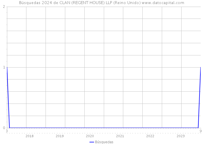 Búsquedas 2024 de CLAN (REGENT HOUSE) LLP (Reino Unido) 