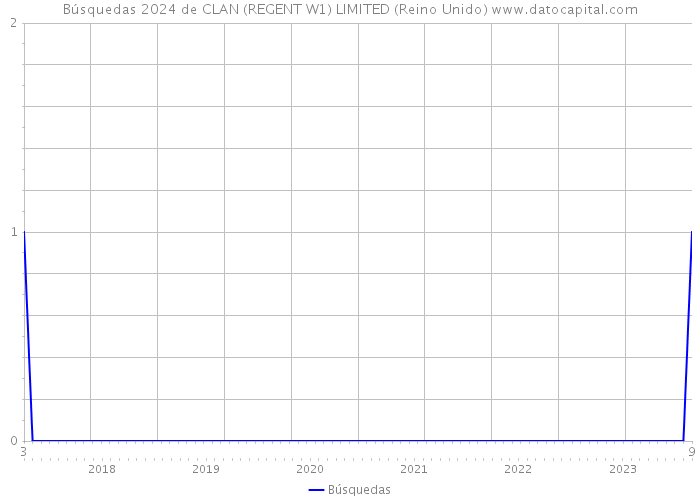Búsquedas 2024 de CLAN (REGENT W1) LIMITED (Reino Unido) 