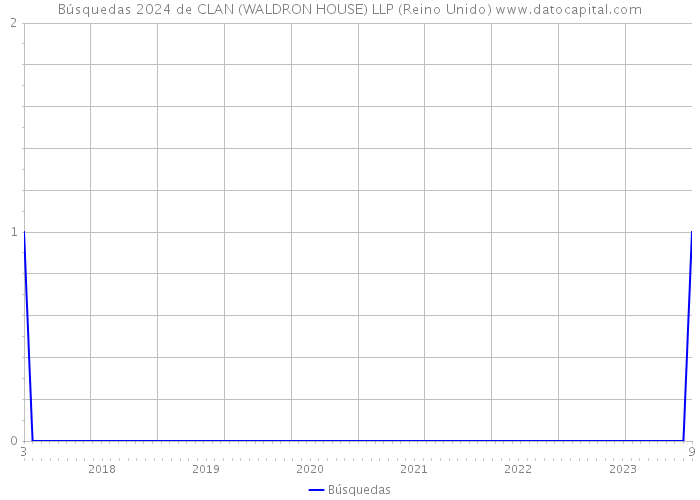 Búsquedas 2024 de CLAN (WALDRON HOUSE) LLP (Reino Unido) 