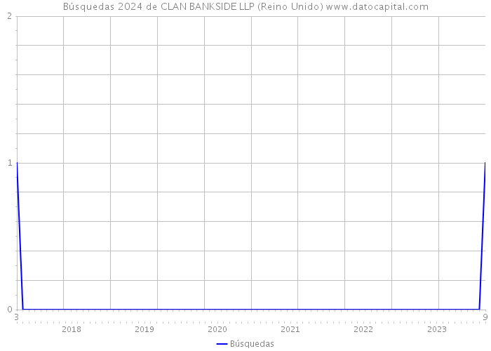 Búsquedas 2024 de CLAN BANKSIDE LLP (Reino Unido) 