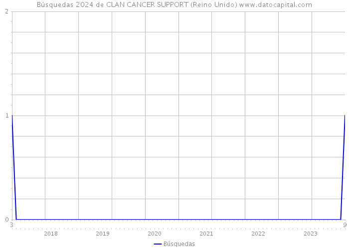 Búsquedas 2024 de CLAN CANCER SUPPORT (Reino Unido) 