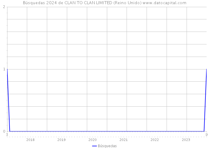 Búsquedas 2024 de CLAN TO CLAN LIMITED (Reino Unido) 