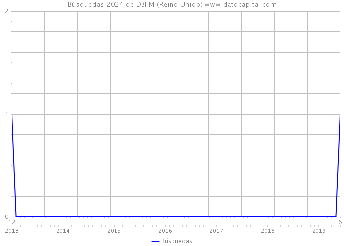 Búsquedas 2024 de DBFM (Reino Unido) 