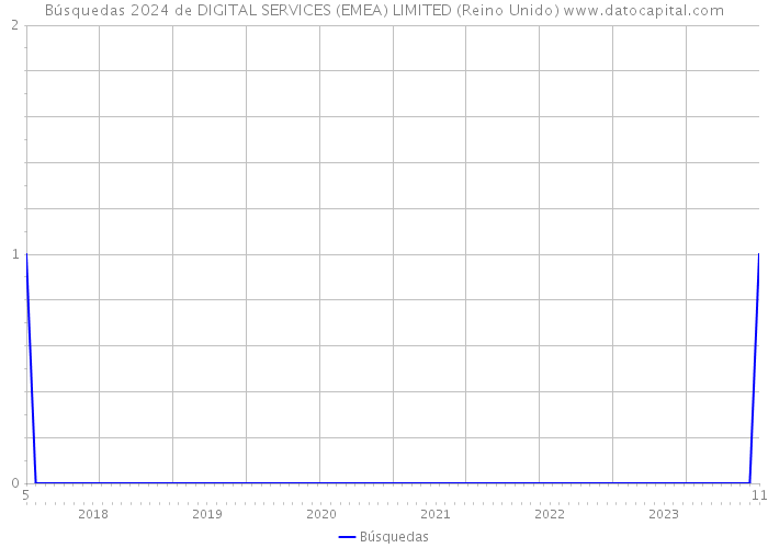 Búsquedas 2024 de DIGITAL SERVICES (EMEA) LIMITED (Reino Unido) 