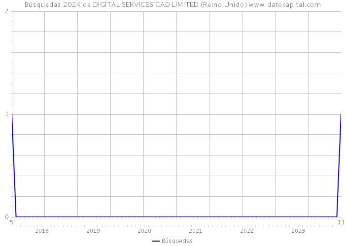 Búsquedas 2024 de DIGITAL SERVICES CAD LIMITED (Reino Unido) 