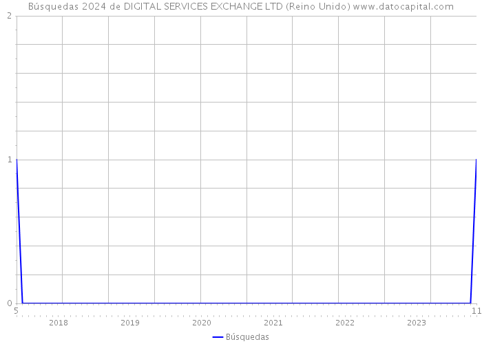 Búsquedas 2024 de DIGITAL SERVICES EXCHANGE LTD (Reino Unido) 