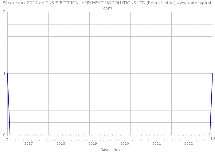 Búsquedas 2024 de DNB ELECTRICAL AND HEATING SOLUTIONS LTD (Reino Unido) 
