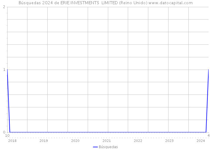 Búsquedas 2024 de ERIE INVESTMENTS LIMITED (Reino Unido) 