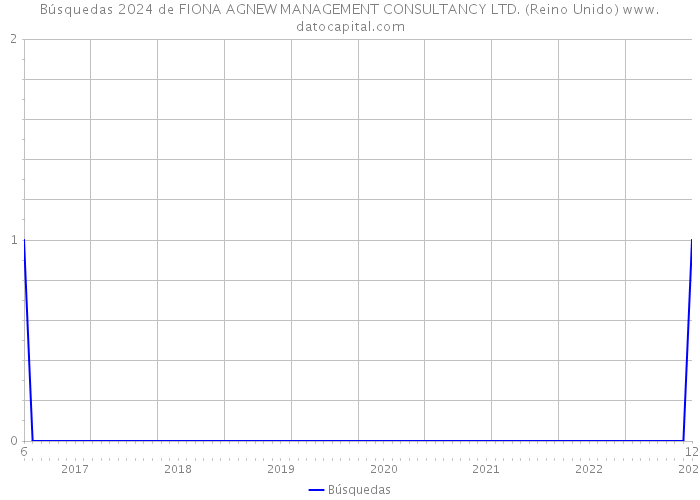 Búsquedas 2024 de FIONA AGNEW MANAGEMENT CONSULTANCY LTD. (Reino Unido) 