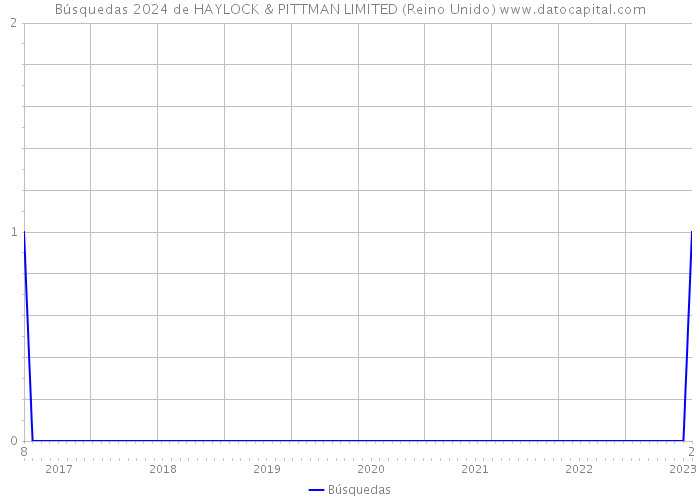 Búsquedas 2024 de HAYLOCK & PITTMAN LIMITED (Reino Unido) 