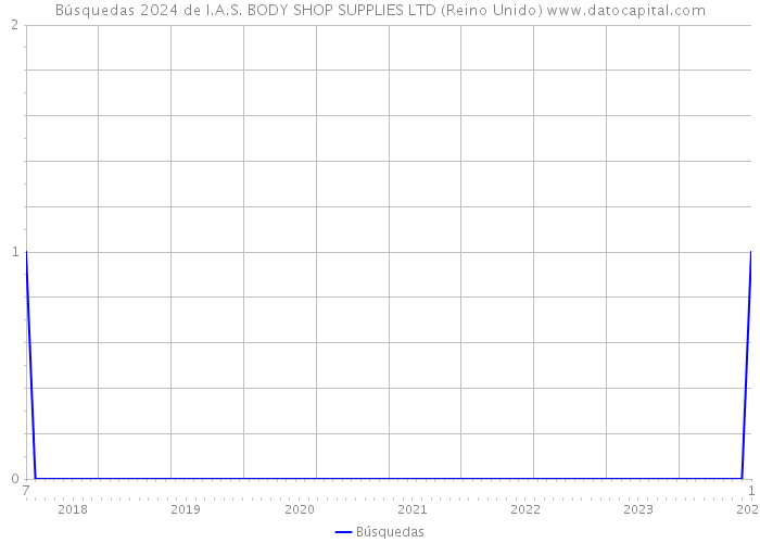 Búsquedas 2024 de I.A.S. BODY SHOP SUPPLIES LTD (Reino Unido) 