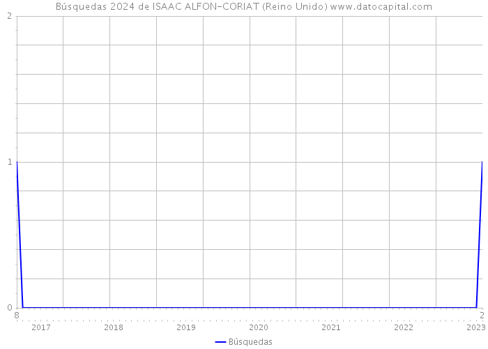 Búsquedas 2024 de ISAAC ALFON-CORIAT (Reino Unido) 