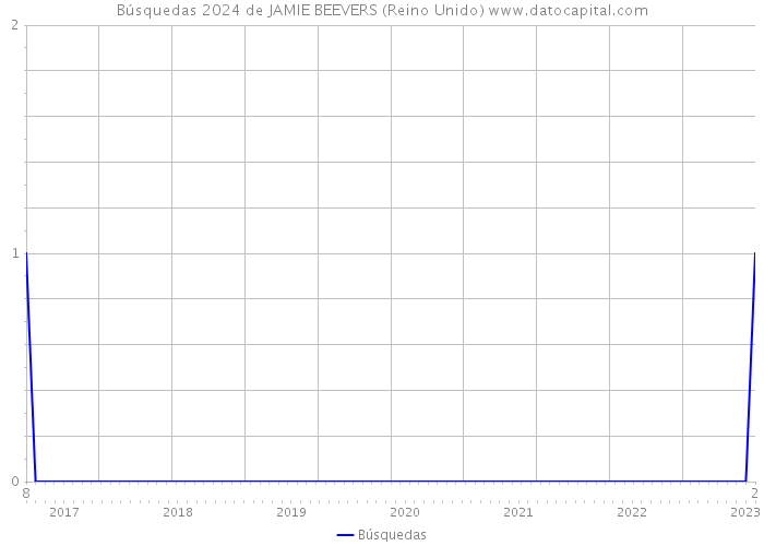 Búsquedas 2024 de JAMIE BEEVERS (Reino Unido) 