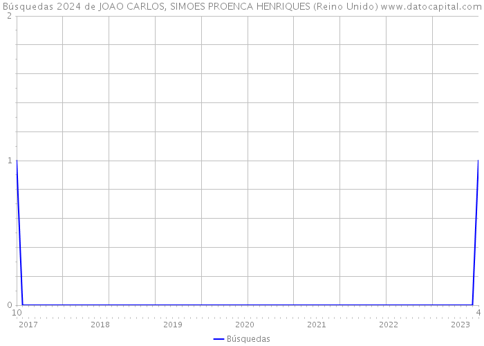Búsquedas 2024 de JOAO CARLOS, SIMOES PROENCA HENRIQUES (Reino Unido) 