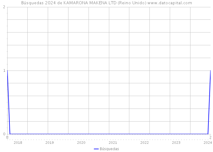 Búsquedas 2024 de KAMARONA MAKENA LTD (Reino Unido) 
