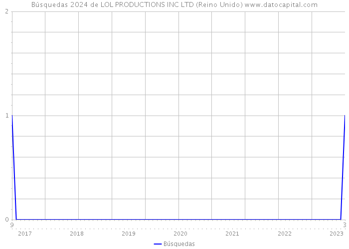 Búsquedas 2024 de LOL PRODUCTIONS INC LTD (Reino Unido) 