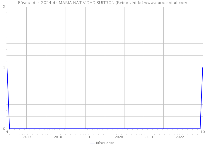 Búsquedas 2024 de MARIA NATIVIDAD BUITRON (Reino Unido) 