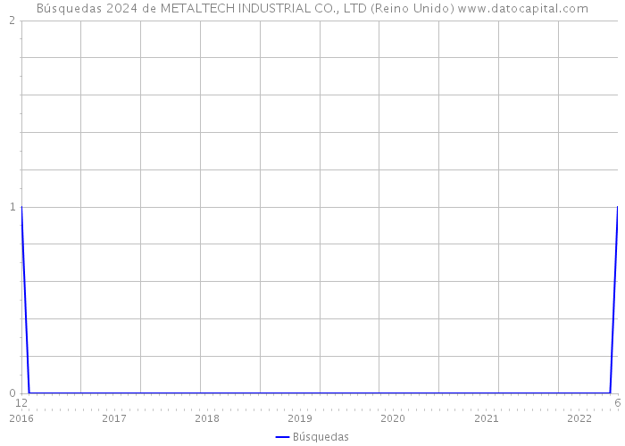 Búsquedas 2024 de METALTECH INDUSTRIAL CO., LTD (Reino Unido) 