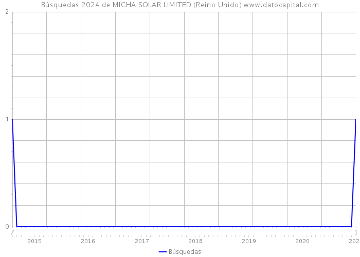 Búsquedas 2024 de MICHA SOLAR LIMITED (Reino Unido) 
