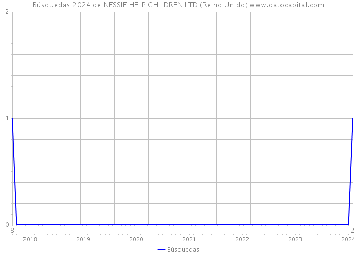 Búsquedas 2024 de NESSIE HELP CHILDREN LTD (Reino Unido) 