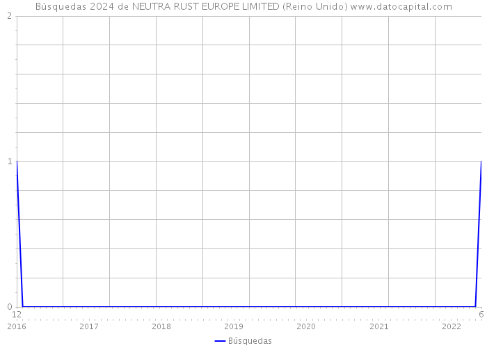 Búsquedas 2024 de NEUTRA RUST EUROPE LIMITED (Reino Unido) 