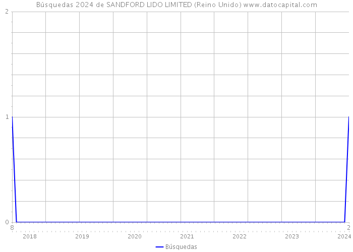 Búsquedas 2024 de SANDFORD LIDO LIMITED (Reino Unido) 