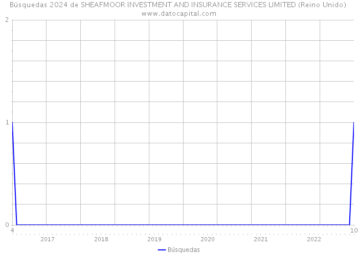 Búsquedas 2024 de SHEAFMOOR INVESTMENT AND INSURANCE SERVICES LIMITED (Reino Unido) 