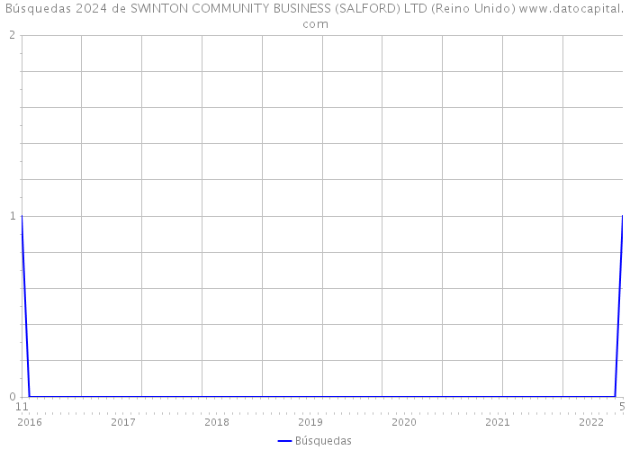 Búsquedas 2024 de SWINTON COMMUNITY BUSINESS (SALFORD) LTD (Reino Unido) 