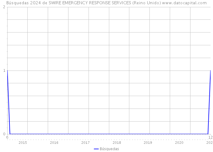 Búsquedas 2024 de SWIRE EMERGENCY RESPONSE SERVICES (Reino Unido) 