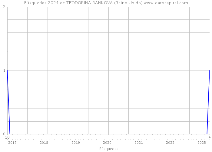 Búsquedas 2024 de TEODORINA RANKOVA (Reino Unido) 