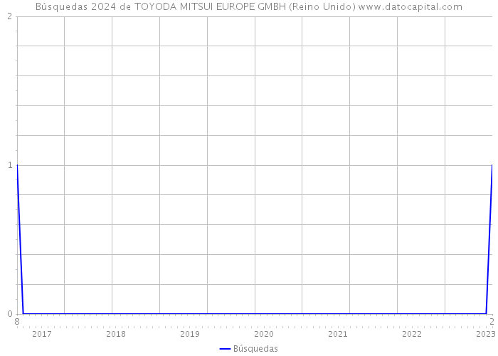 Búsquedas 2024 de TOYODA MITSUI EUROPE GMBH (Reino Unido) 