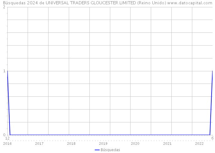 Búsquedas 2024 de UNIVERSAL TRADERS GLOUCESTER LIMITED (Reino Unido) 