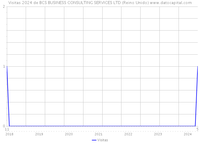 Visitas 2024 de BCS BUSINESS CONSULTING SERVICES LTD (Reino Unido) 