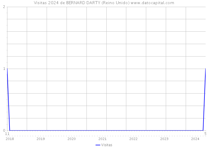 Visitas 2024 de BERNARD DARTY (Reino Unido) 