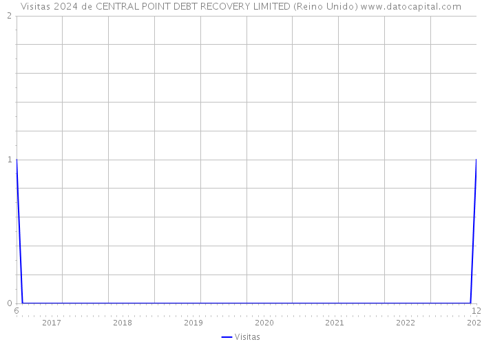 Visitas 2024 de CENTRAL POINT DEBT RECOVERY LIMITED (Reino Unido) 