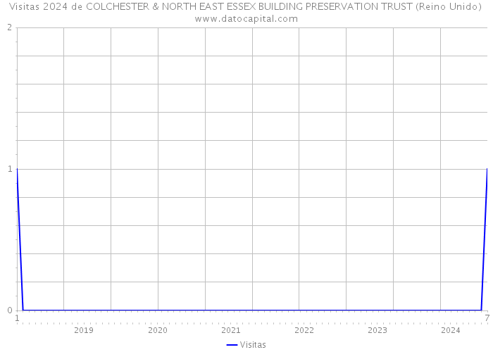 Visitas 2024 de COLCHESTER & NORTH EAST ESSEX BUILDING PRESERVATION TRUST (Reino Unido) 