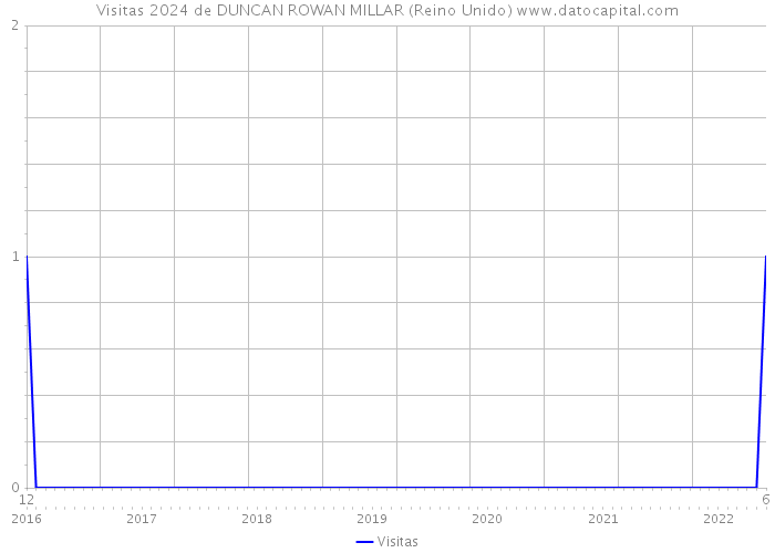 Visitas 2024 de DUNCAN ROWAN MILLAR (Reino Unido) 