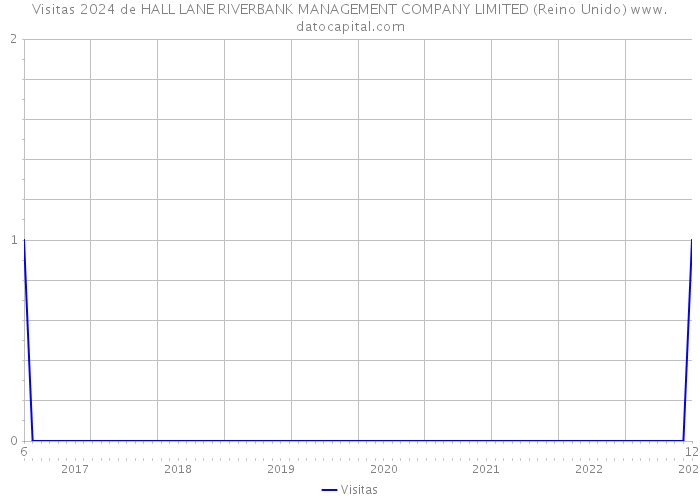 Visitas 2024 de HALL LANE RIVERBANK MANAGEMENT COMPANY LIMITED (Reino Unido) 