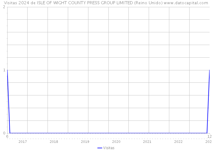 Visitas 2024 de ISLE OF WIGHT COUNTY PRESS GROUP LIMITED (Reino Unido) 