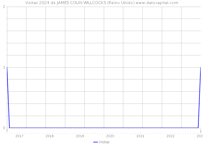 Visitas 2024 de JAMES COLIN WILLCOCKS (Reino Unido) 